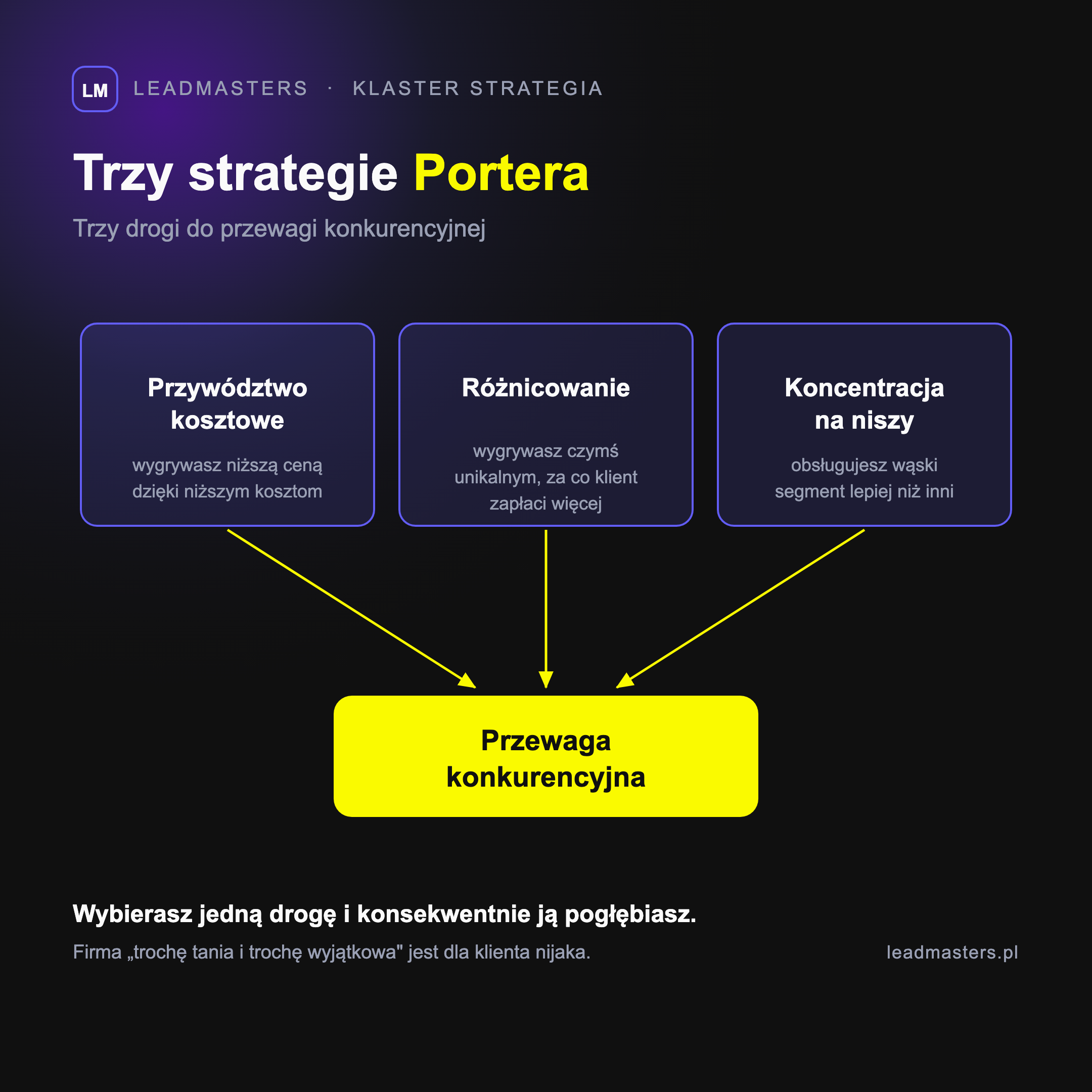 Trzy strategie generyczne Michaela Portera prowadzące do przewagi konkurencyjnej: przywództwo kosztowe, różnicowanie i koncentracja na niszy