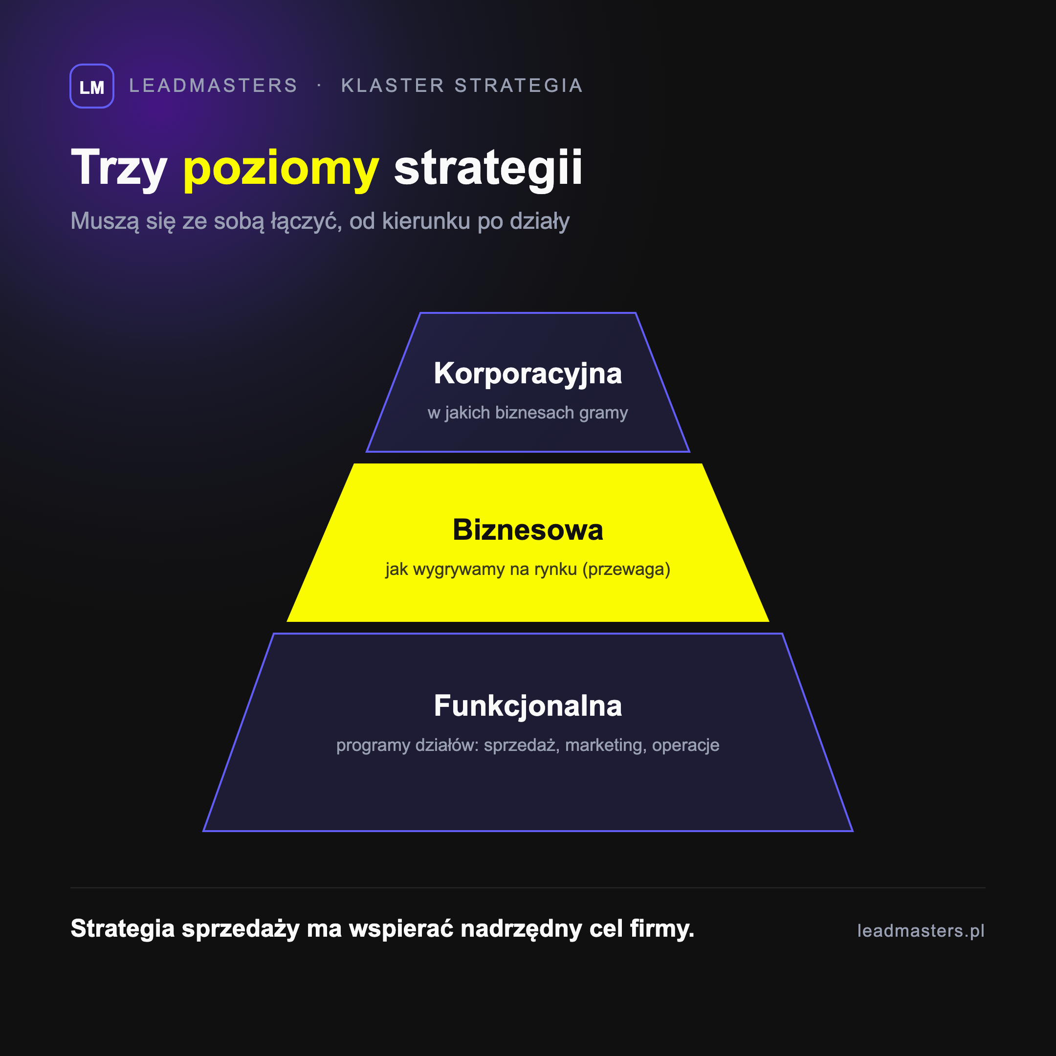 Trzy poziomy strategii firmy: korporacyjna (w jakich biznesach gramy), biznesowa (jak wygrywamy na rynku) i funkcjonalna (programy działów: sprzedaż, marketing, operacje)