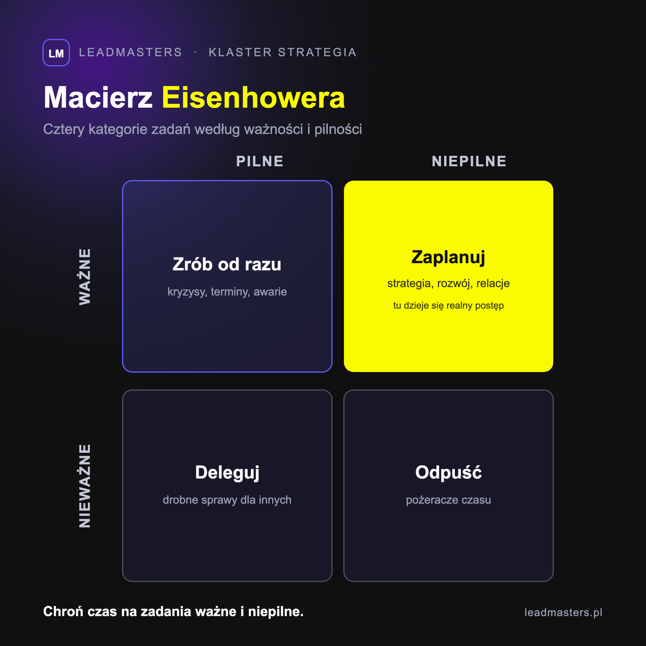 Macierz Eisenhowera: cztery kategorie zadań według ważności i pilności - zrób od razu, zaplanuj, deleguj i odpuść