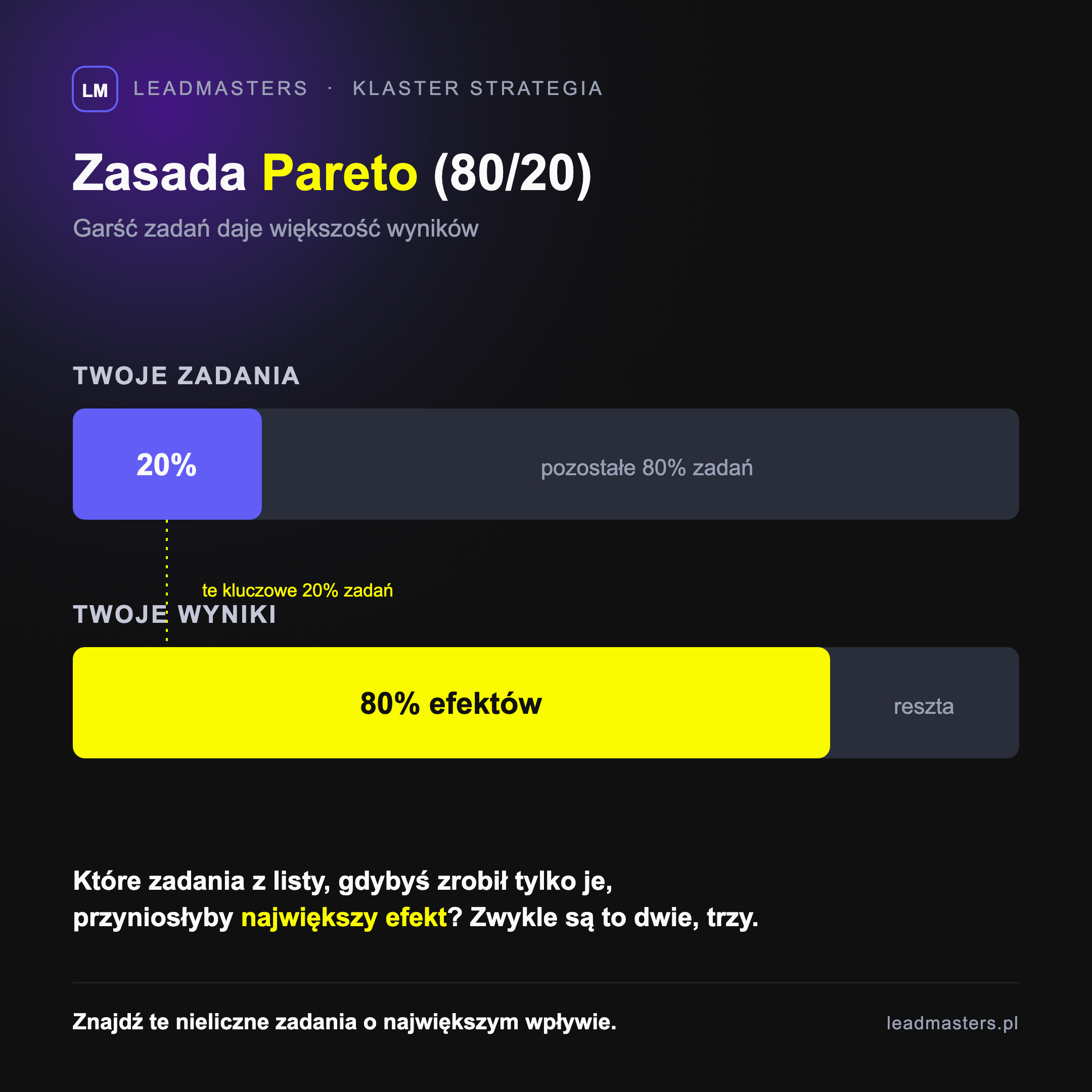 Zasada Pareto 80/20: około 20% zadań odpowiada za 80% efektów, więc warto znaleźć te kluczowe zadania o największym wpływie