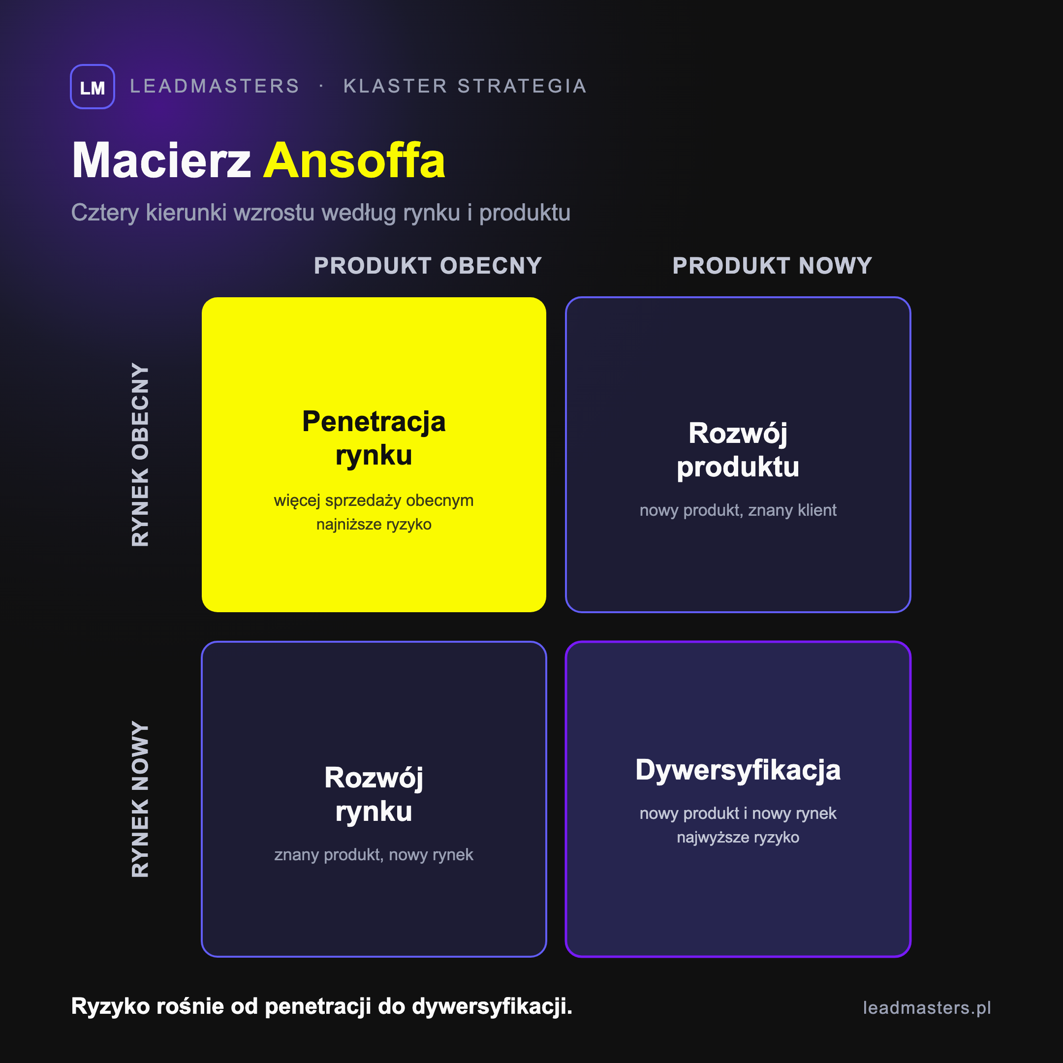 Macierz Ansoffa: cztery kierunki wzrostu według rynku i produktu - penetracja rynku, rozwój rynku, rozwój produktu i dywersyfikacja