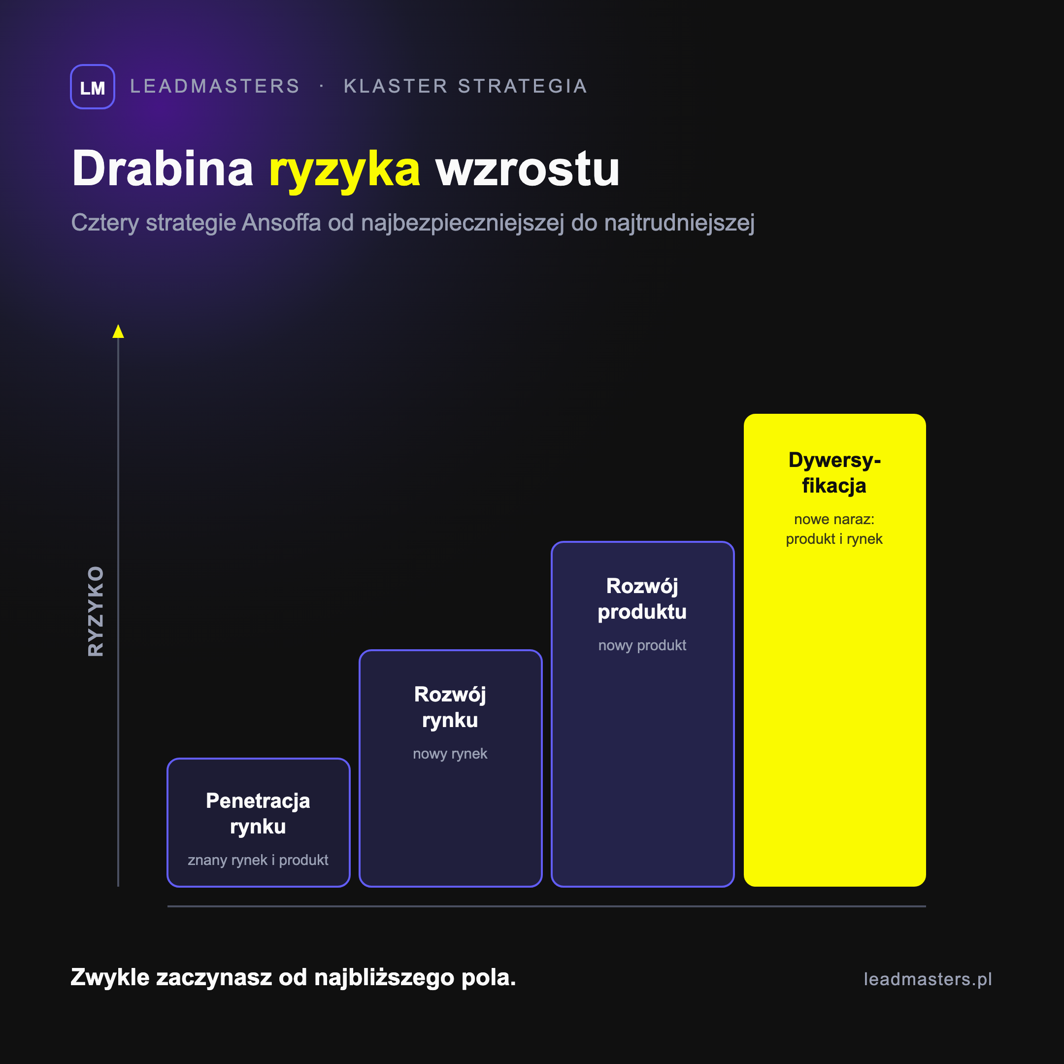 Drabina ryzyka wzrostu: cztery strategie Ansoffa od najbezpieczniejszej penetracji rynku do najbardziej ryzykownej dywersyfikacji