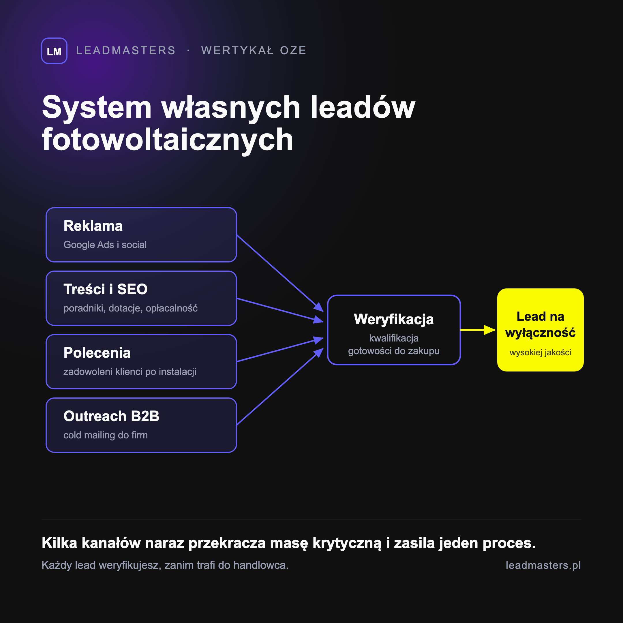 System generowania własnych leadów fotowoltaicznych: reklama, treści, polecenia i outreach zasilające jeden proces zakończony weryfikacją leada na wyłączność