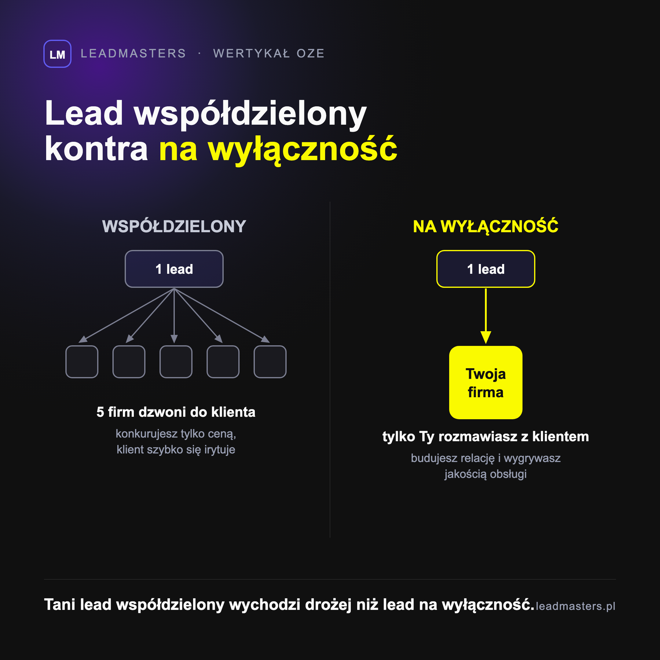 Porównanie leadów fotowoltaicznych: lead współdzielony trafiający do kilku firm naraz kontra lead na wyłączność trafiający tylko do Ciebie