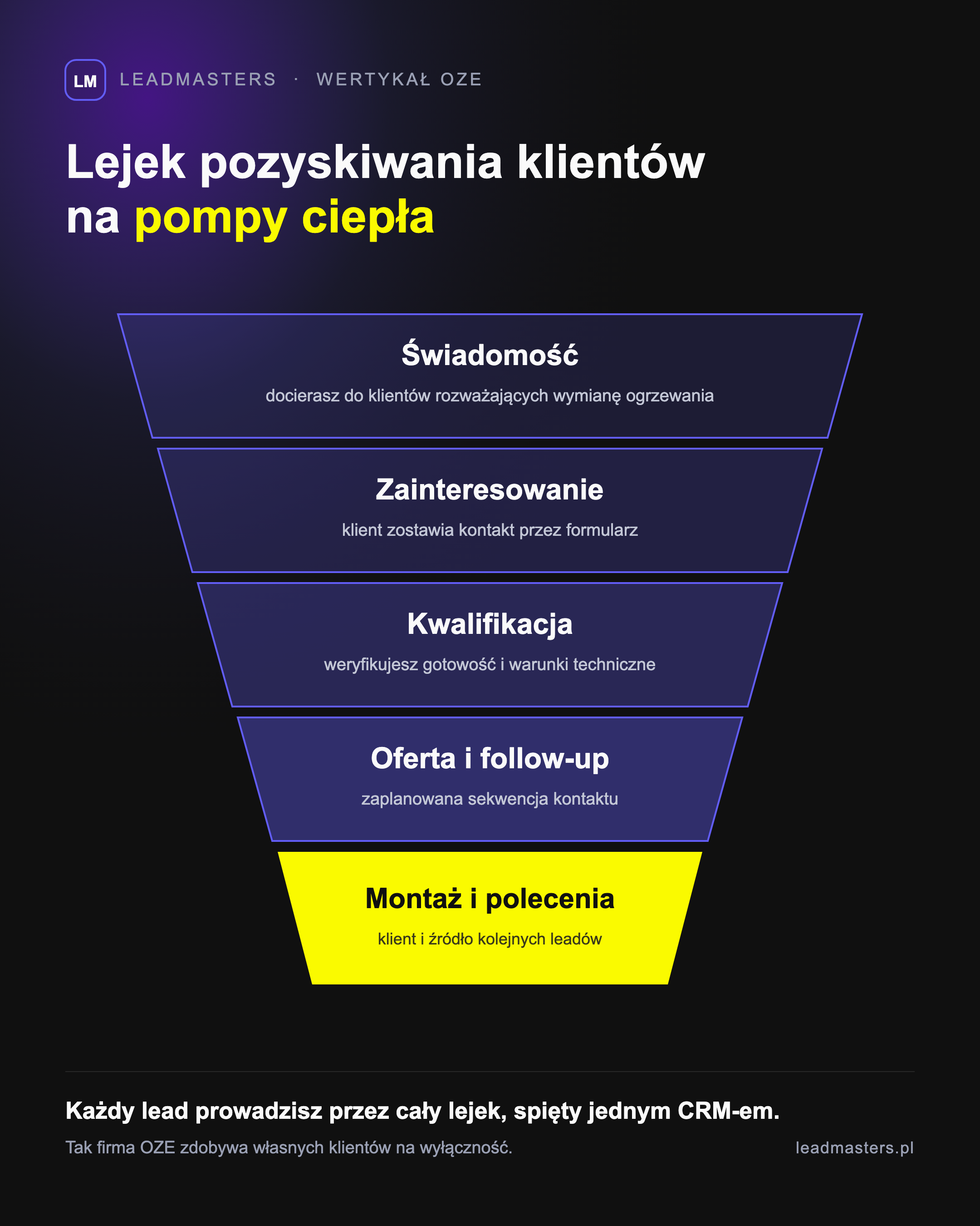 Lejek pozyskiwania klientów na pompy ciepła: świadomość, zainteresowanie, kwalifikacja, oferta i follow-up oraz montaż z poleceniami jako źródło kolejnych leadów