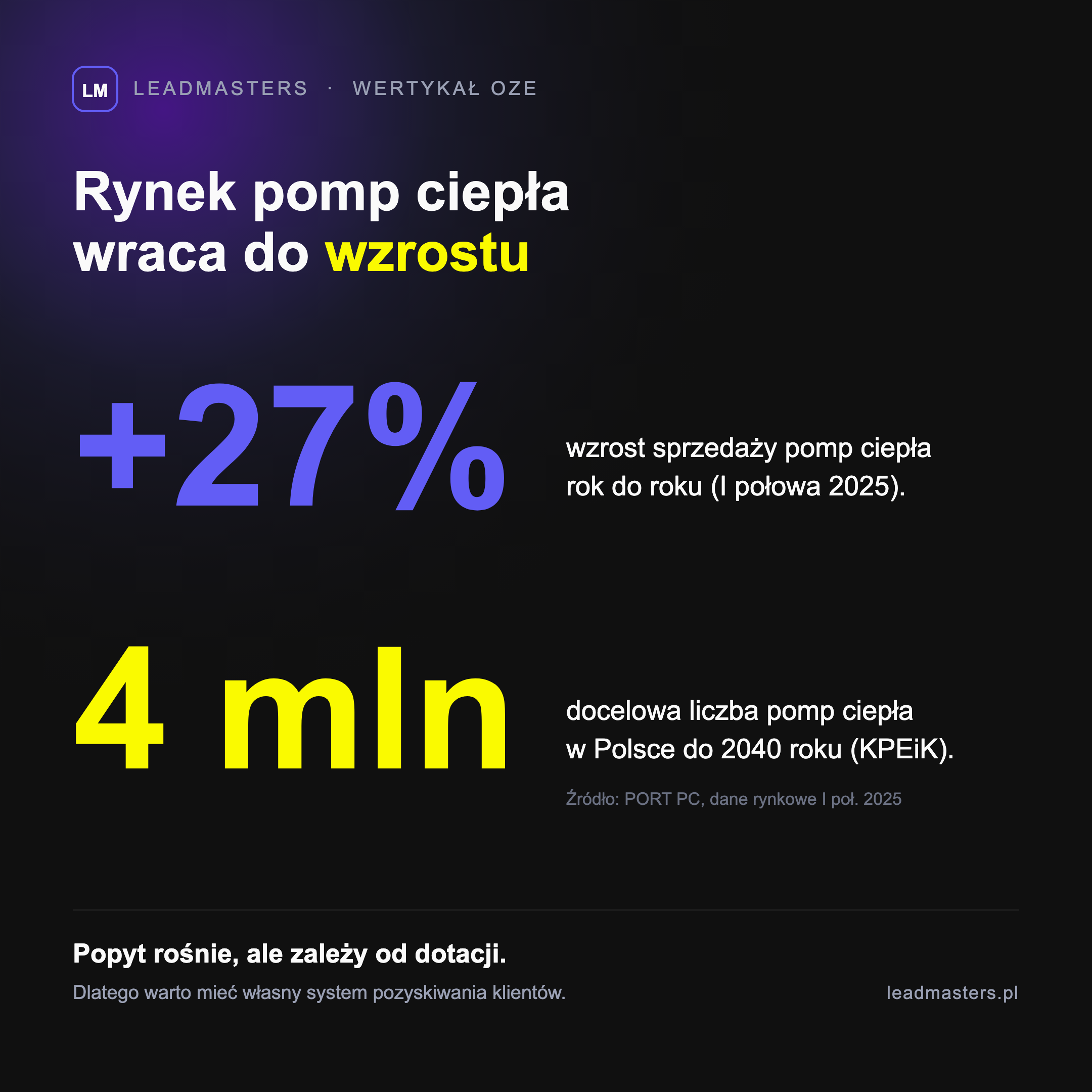 Rynek pomp ciepła w Polsce wraca do wzrostu: +27% sprzedaży rok do roku w I połowie 2025 oraz cel 4 mln pomp ciepła do 2040 roku według KPEiK