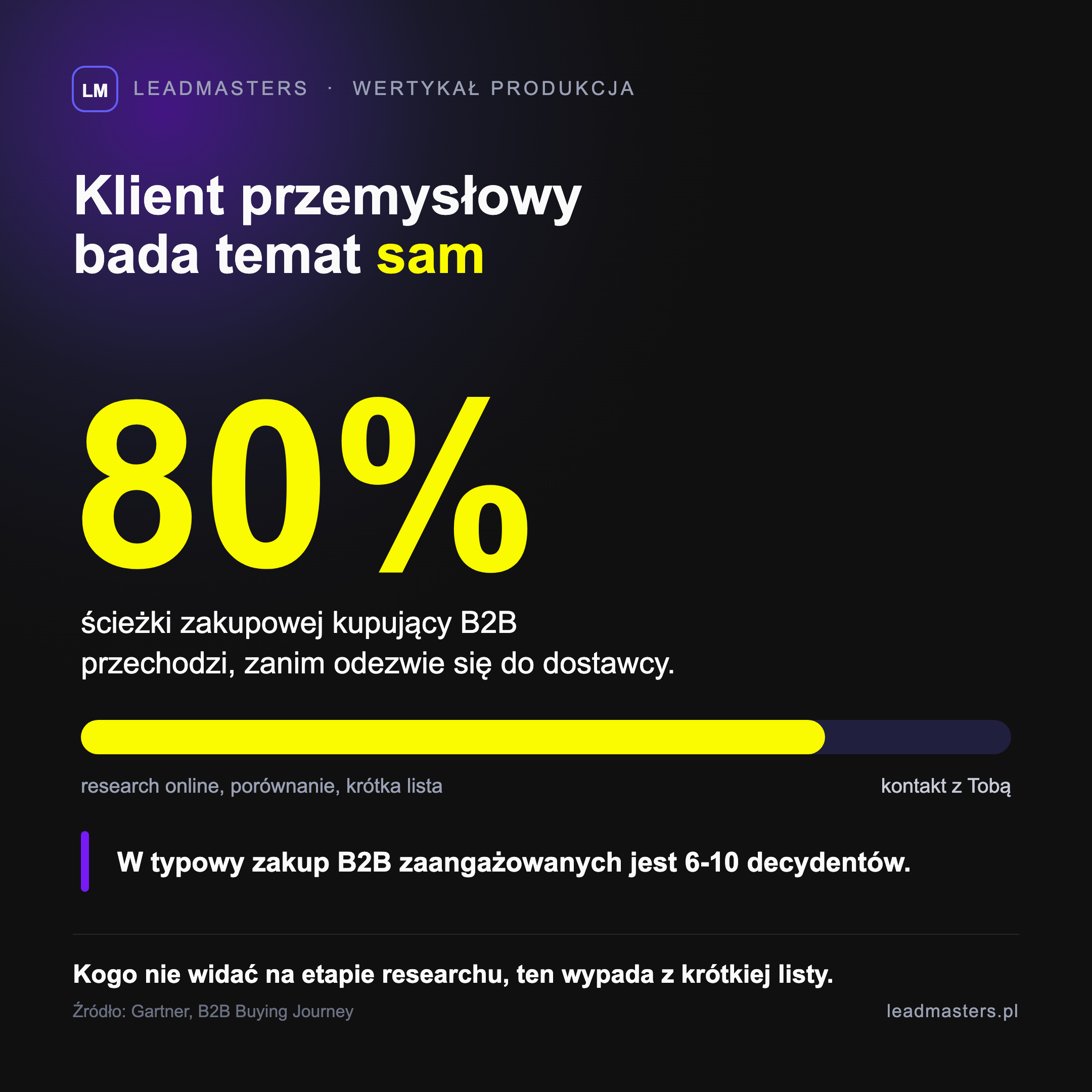Badania Gartnera: kupujący B2B przechodzą około 80% ścieżki zakupowej samodzielnie, zanim skontaktują się z dostawcą, a w zakup angażuje się 6-10 decydentów