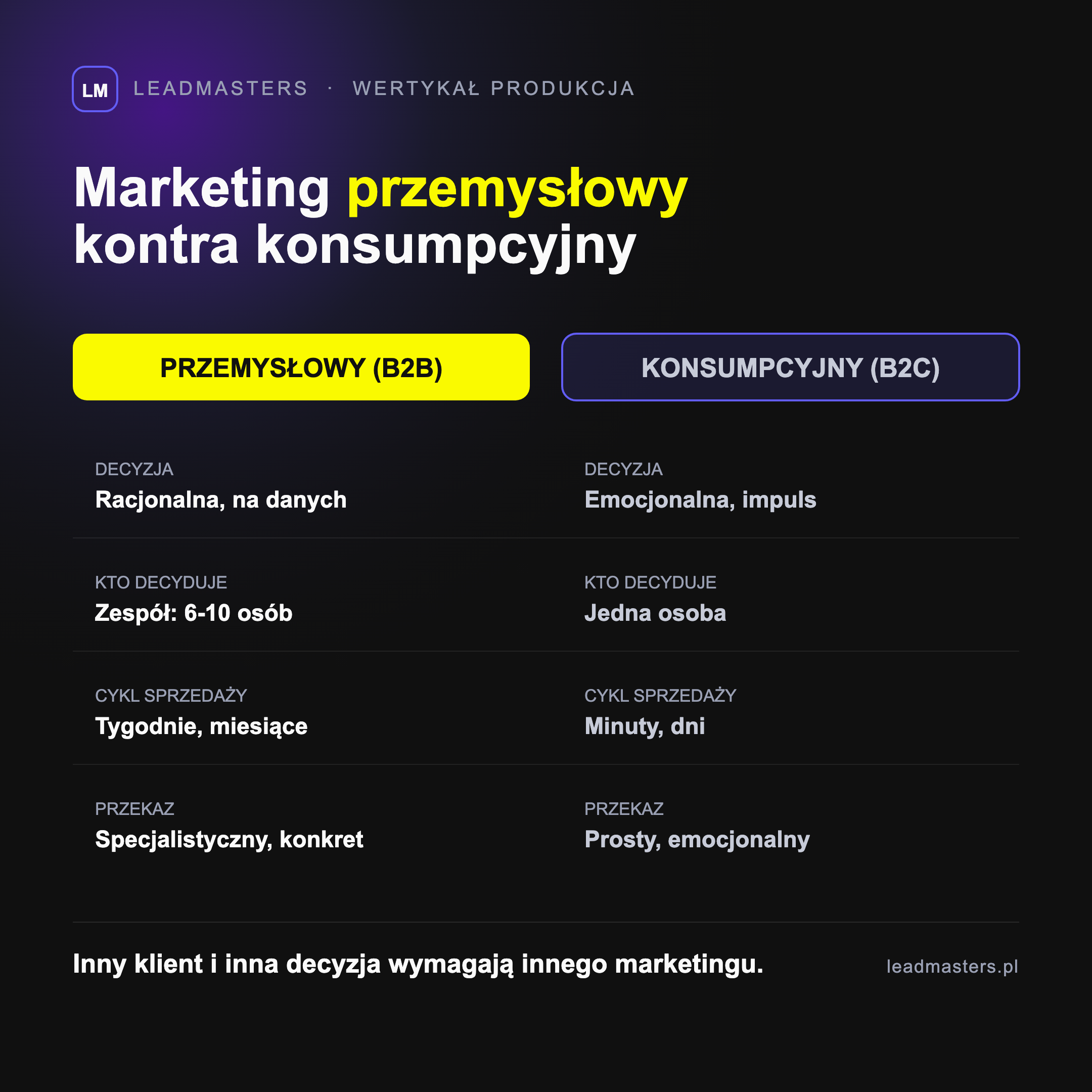 Marketing przemysłowy kontra konsumpcyjny: długi cykl sprzedaży, wielu decydentów i decyzja racjonalna kontra szybki zakup, jedna osoba i decyzja emocjonalna