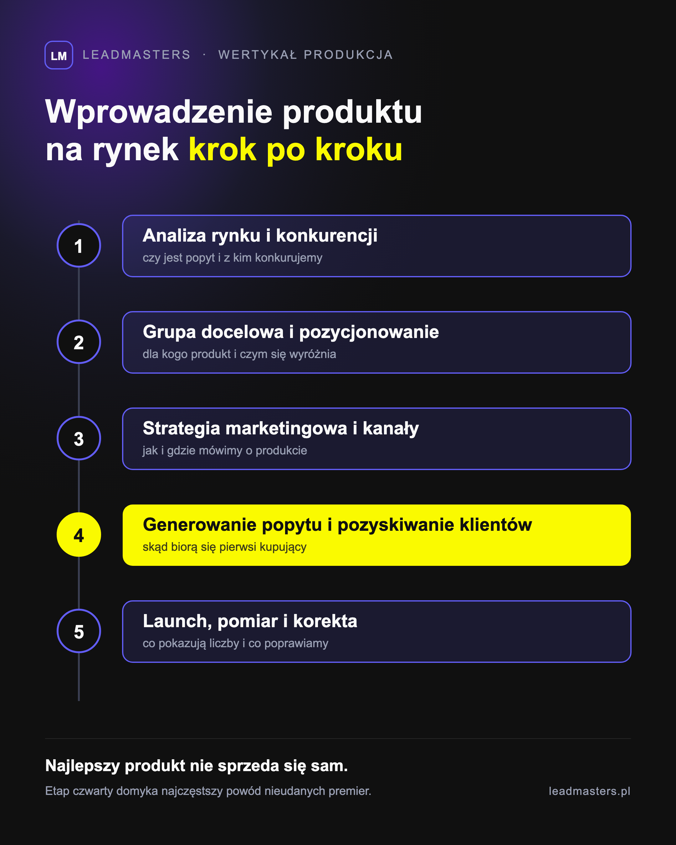 Wprowadzenie produktu na rynek krok po kroku: analiza rynku i konkurencji, grupa docelowa i pozycjonowanie, strategia marketingowa i kanały, generowanie popytu oraz launch z pomiarem
