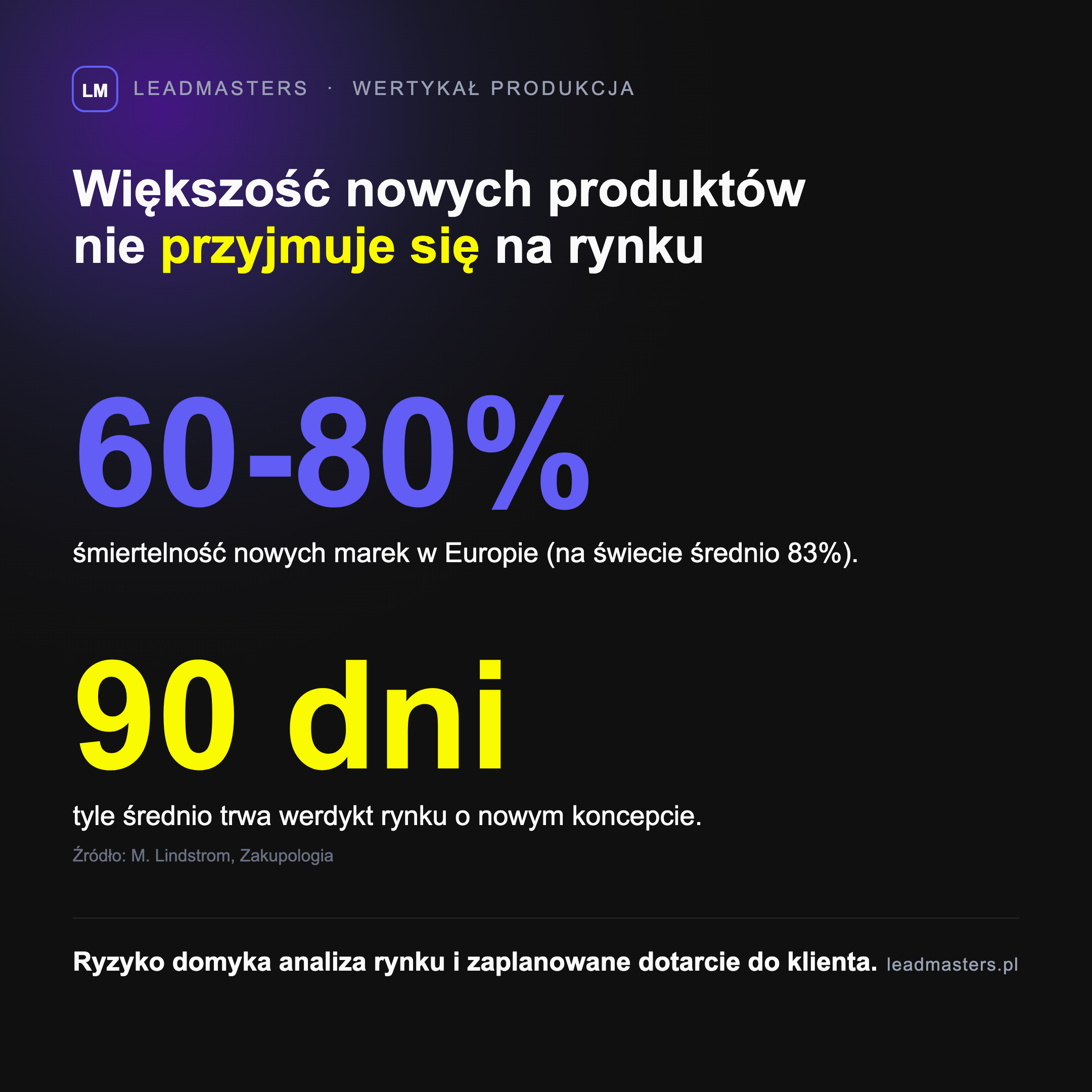 Większość nowych produktów nie przyjmuje się na rynku: śmiertelność nowych marek 60-80% w Europie i 83% na świecie, a werdykt rynku zapada średnio w 90 dni